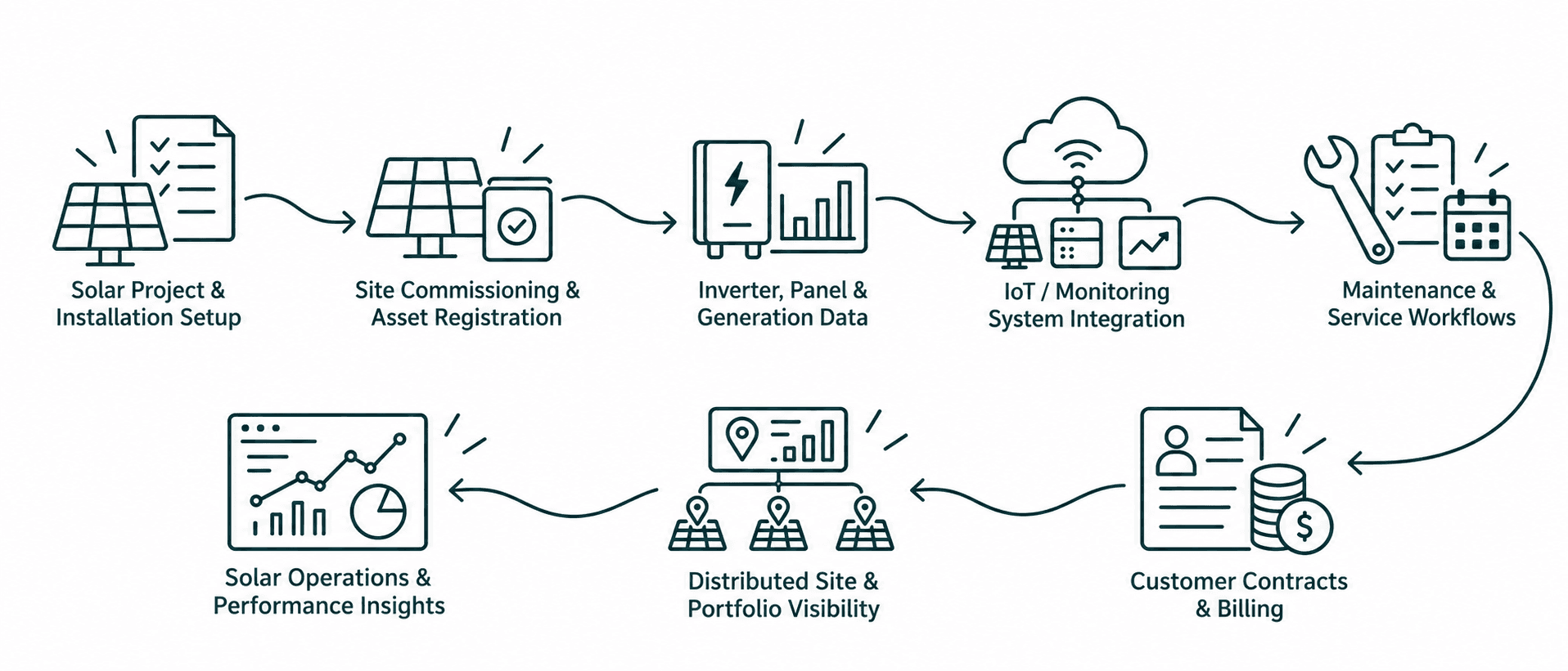 Odoo Solar Energy Management System